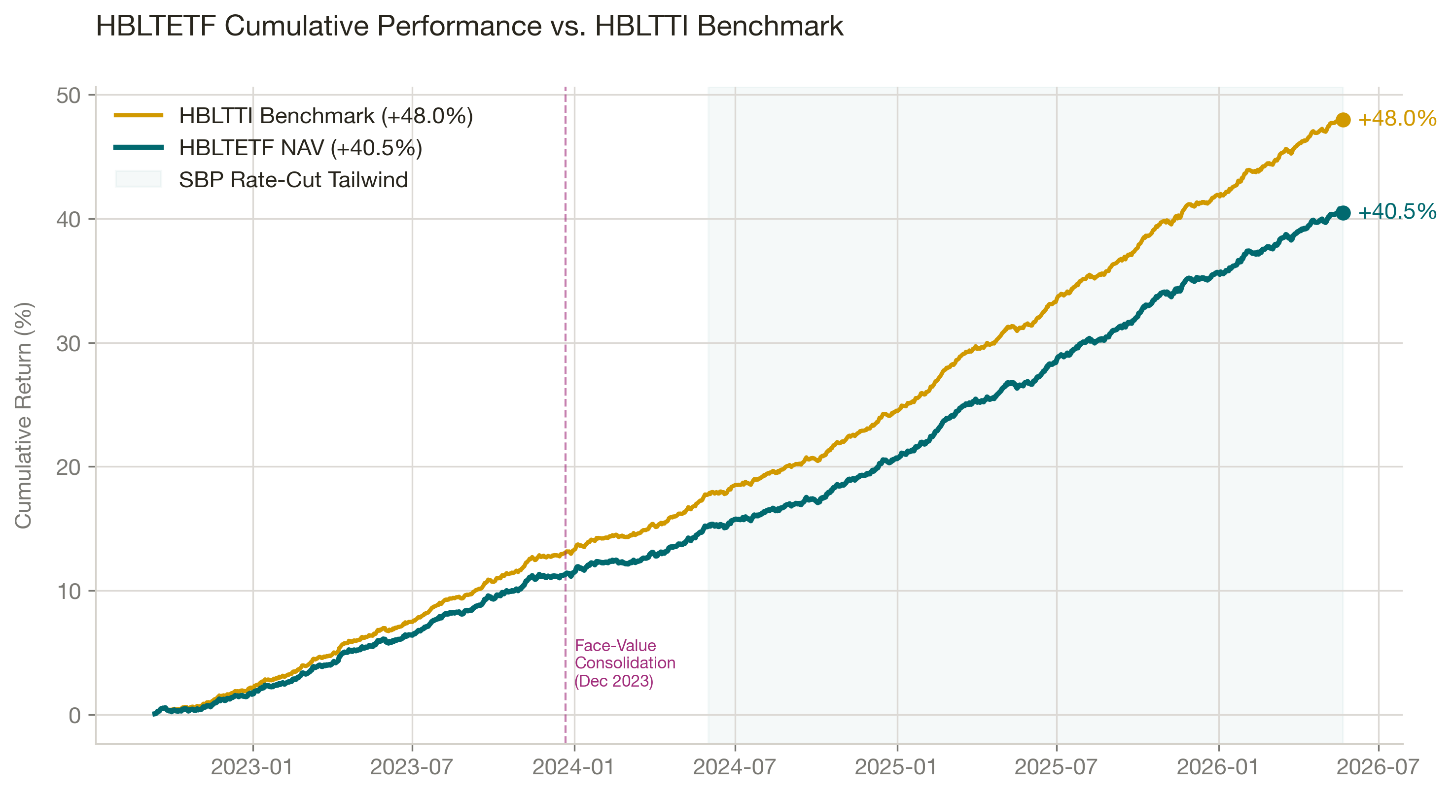 HBLTETF NAV vs HBLTTI Benchmark