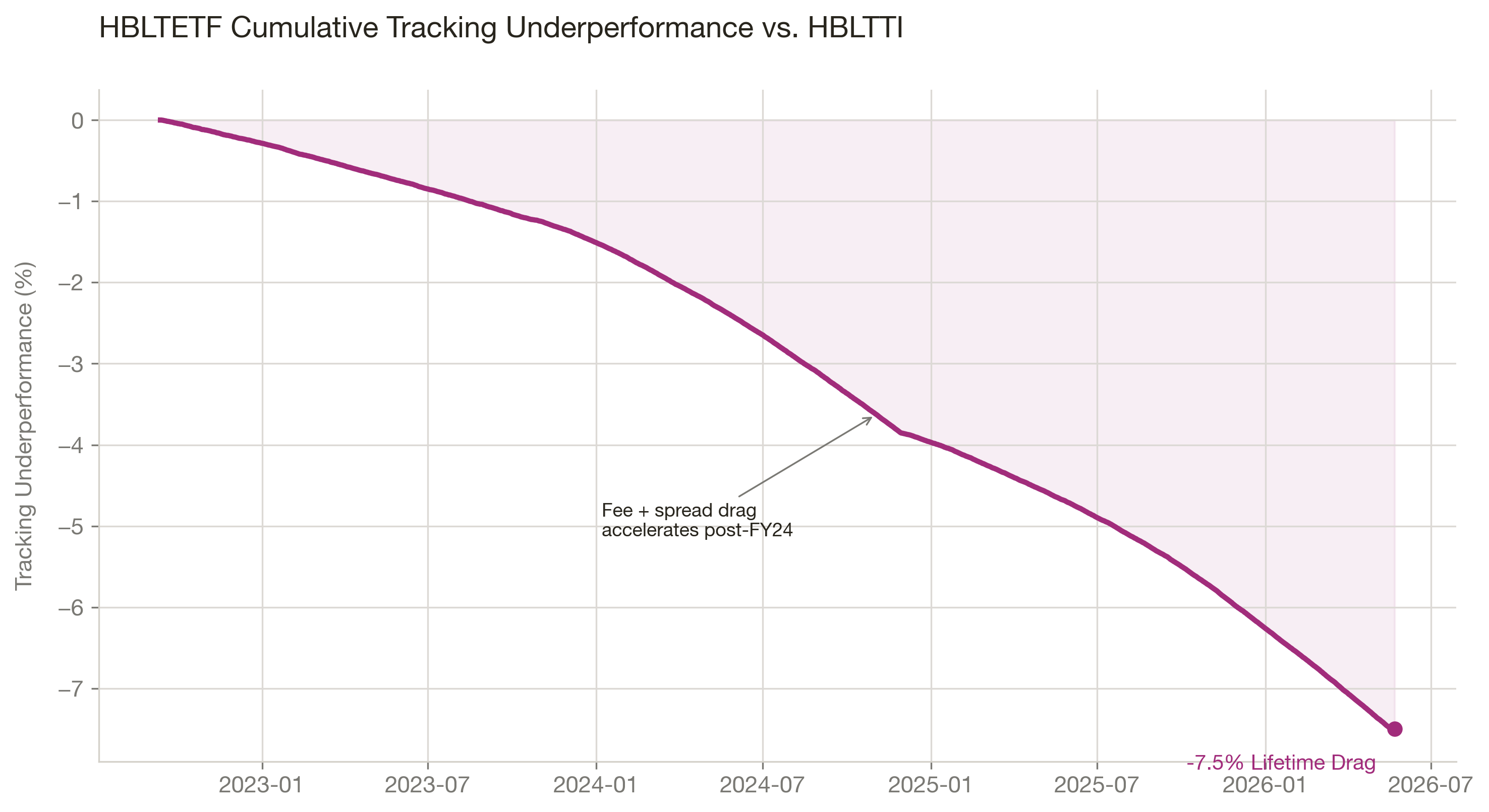 HBLTETF Tracking Underperformance Gap