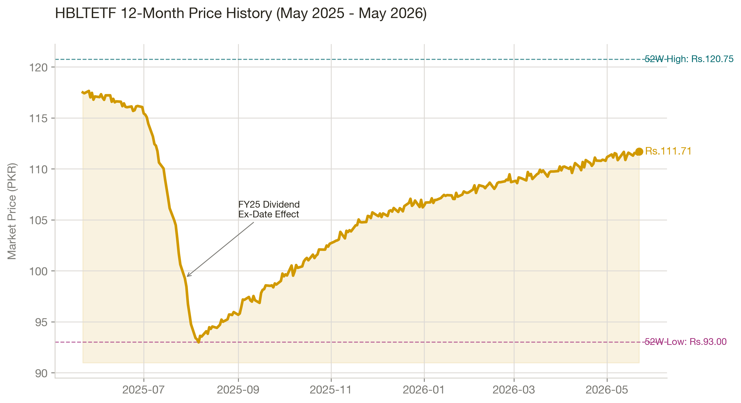 HBLTETF 12-Month Price History