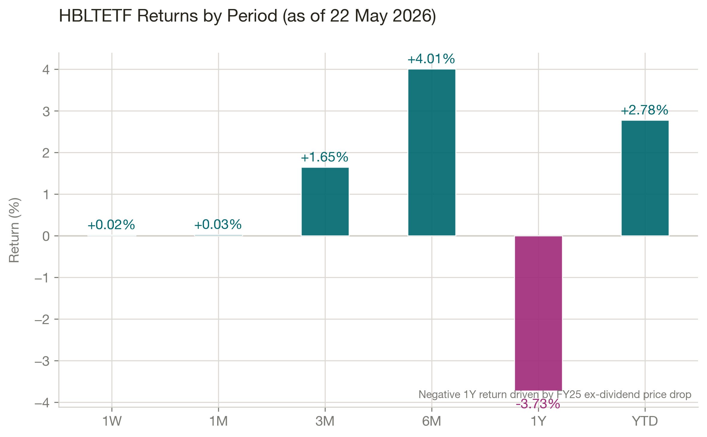 HBLTETF Returns by Period