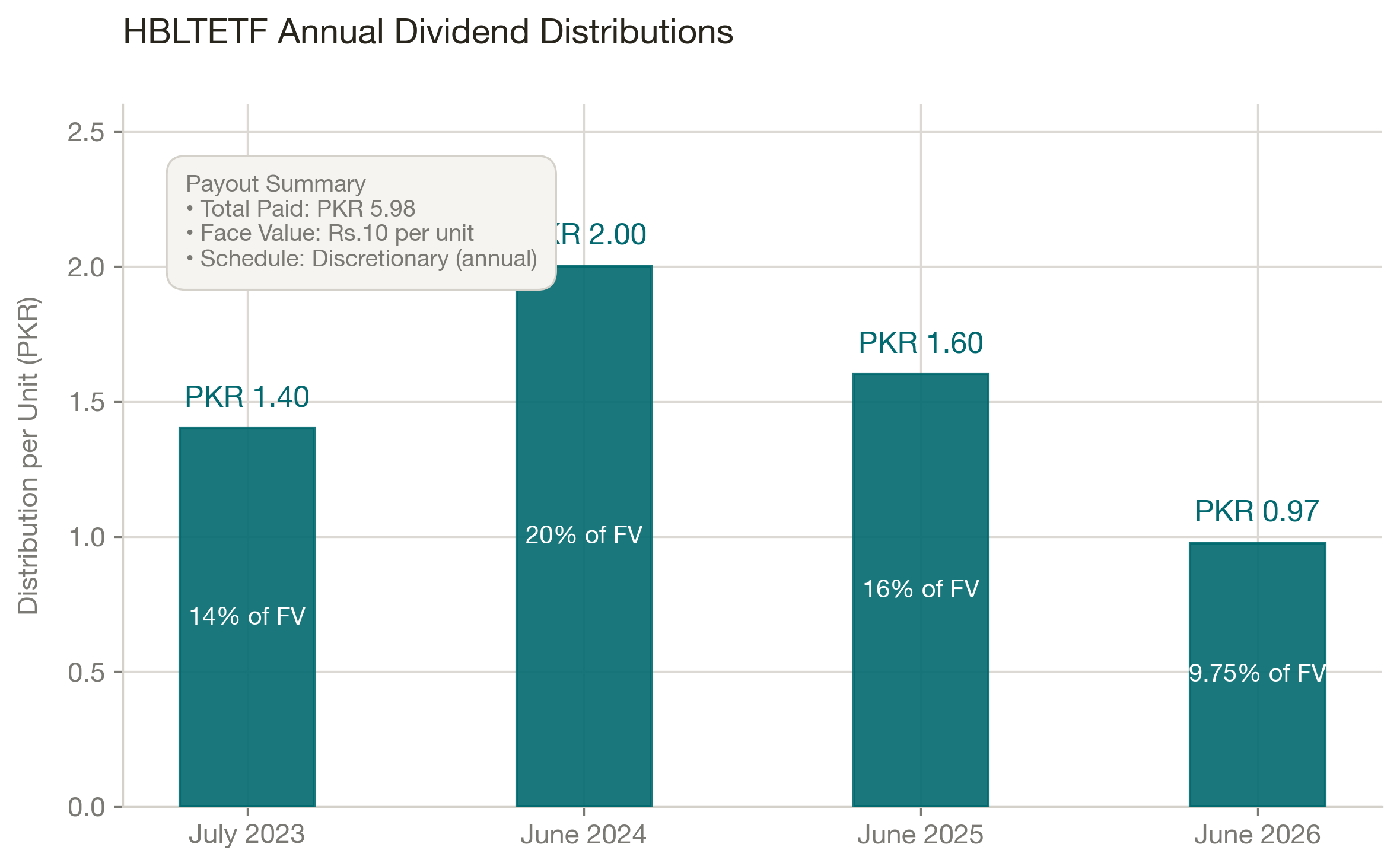 HBLTETF Dividend History