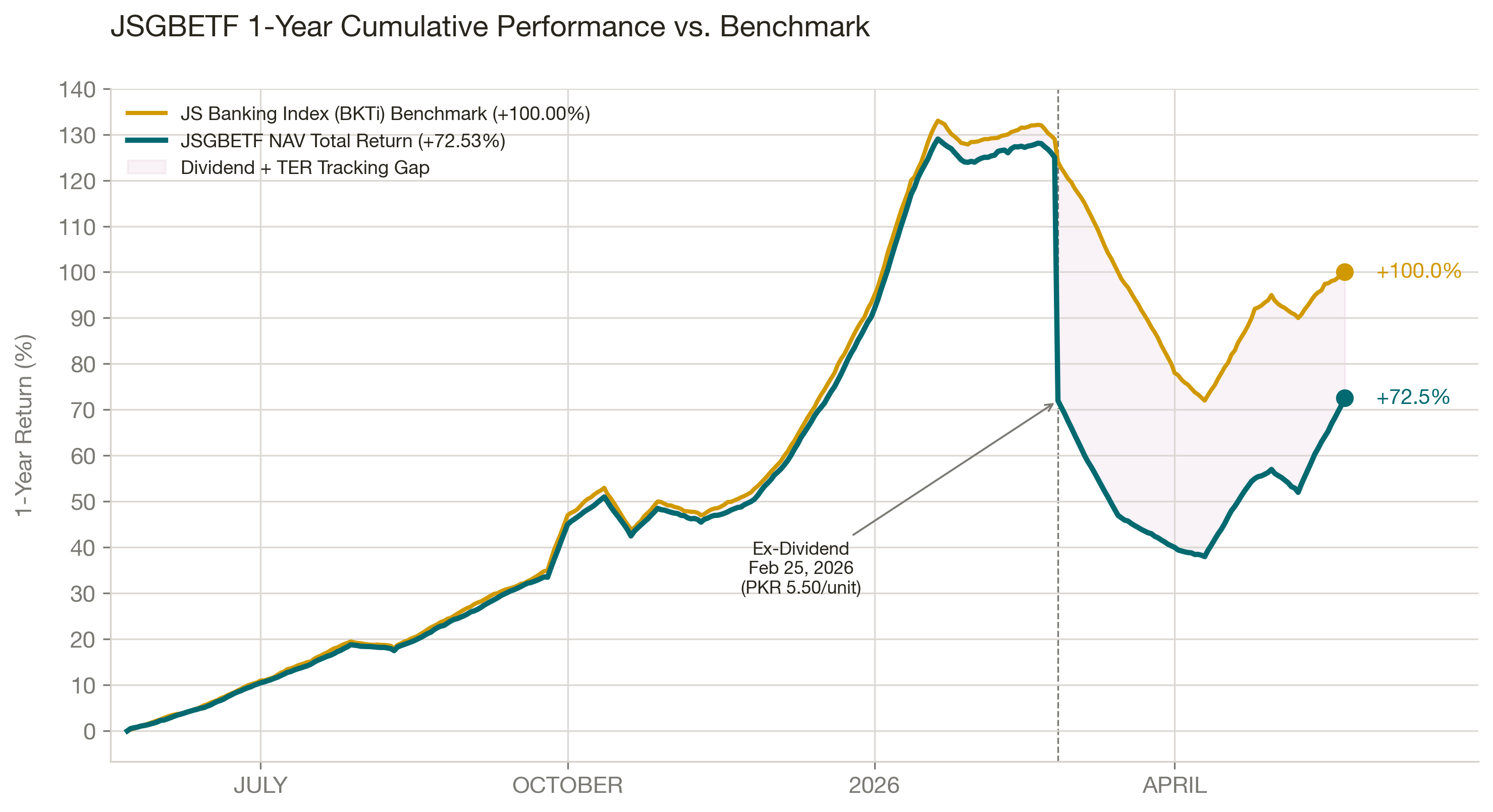 JSGBETF NAV vs Benchmark 1Y (05 July 2026)
