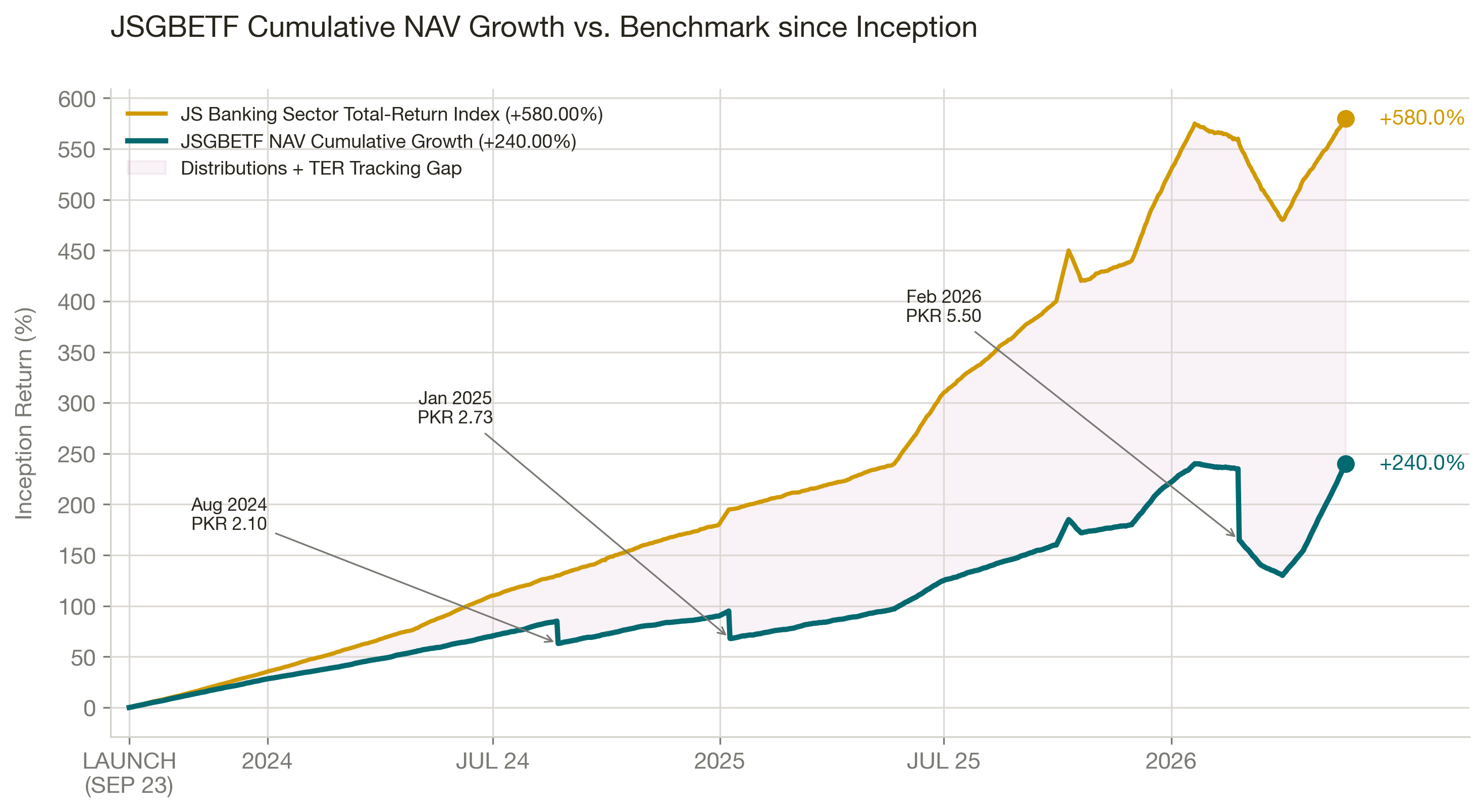 JSGBETF NAV vs Benchmark Since Launch (05 July 2026)