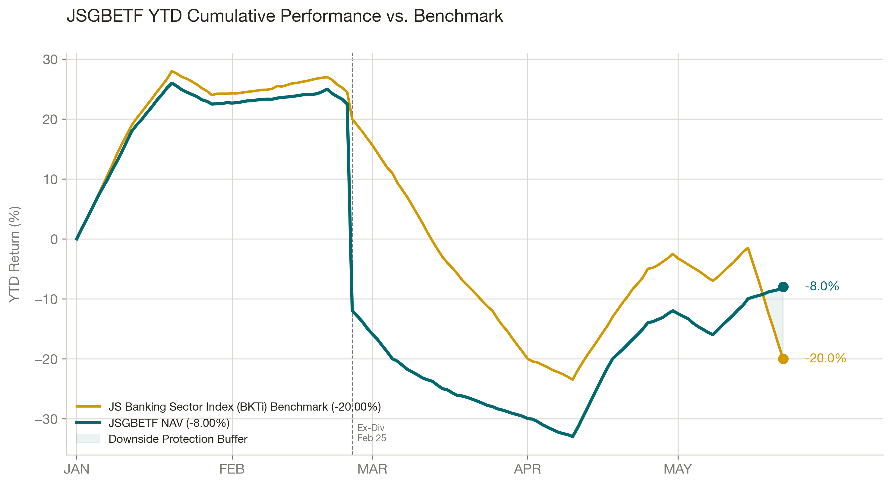 JSGBETF NAV vs Benchmark YTD (05 July 2026)