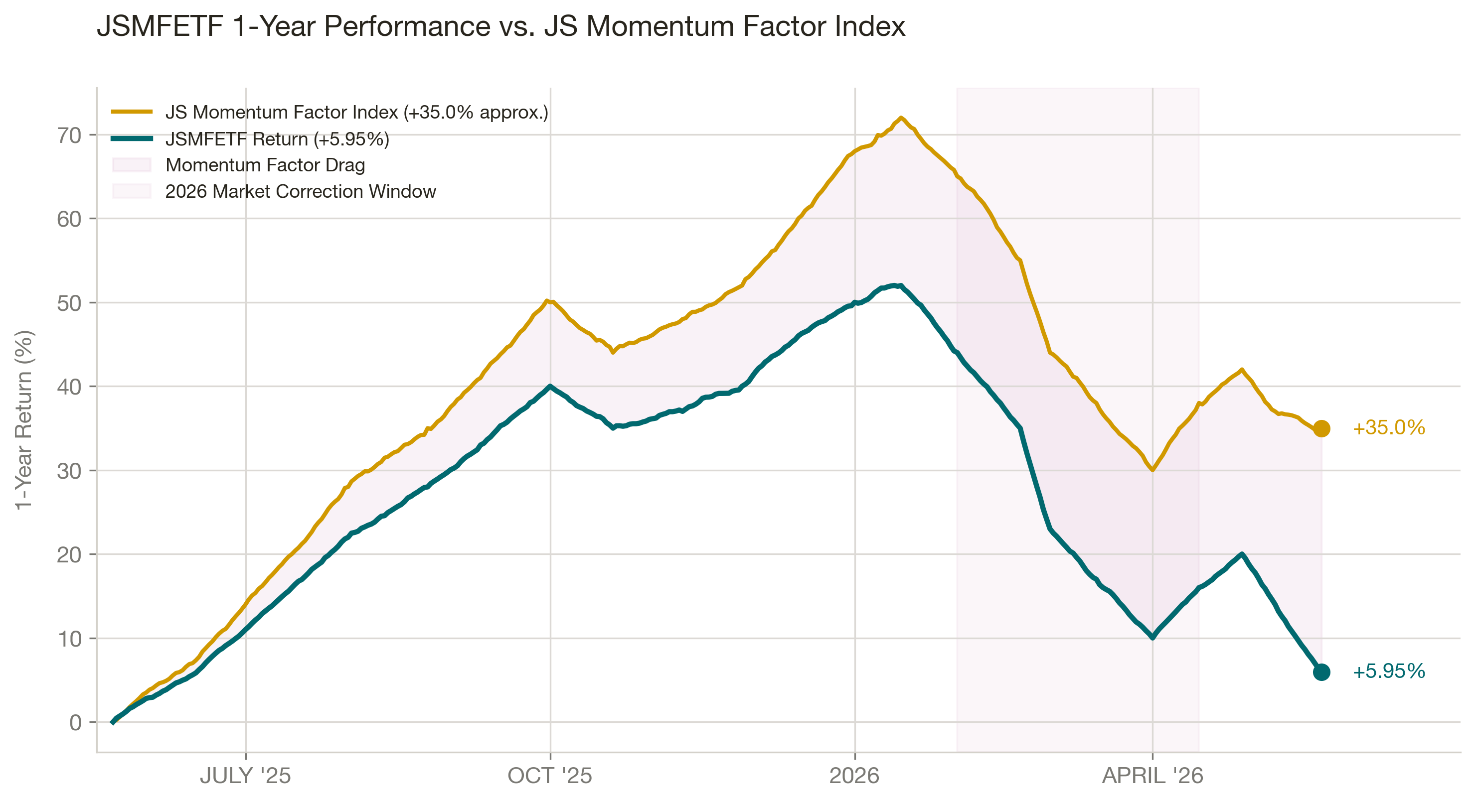 JSMFETF NAV vs Benchmark 1Y (05 July 2026)