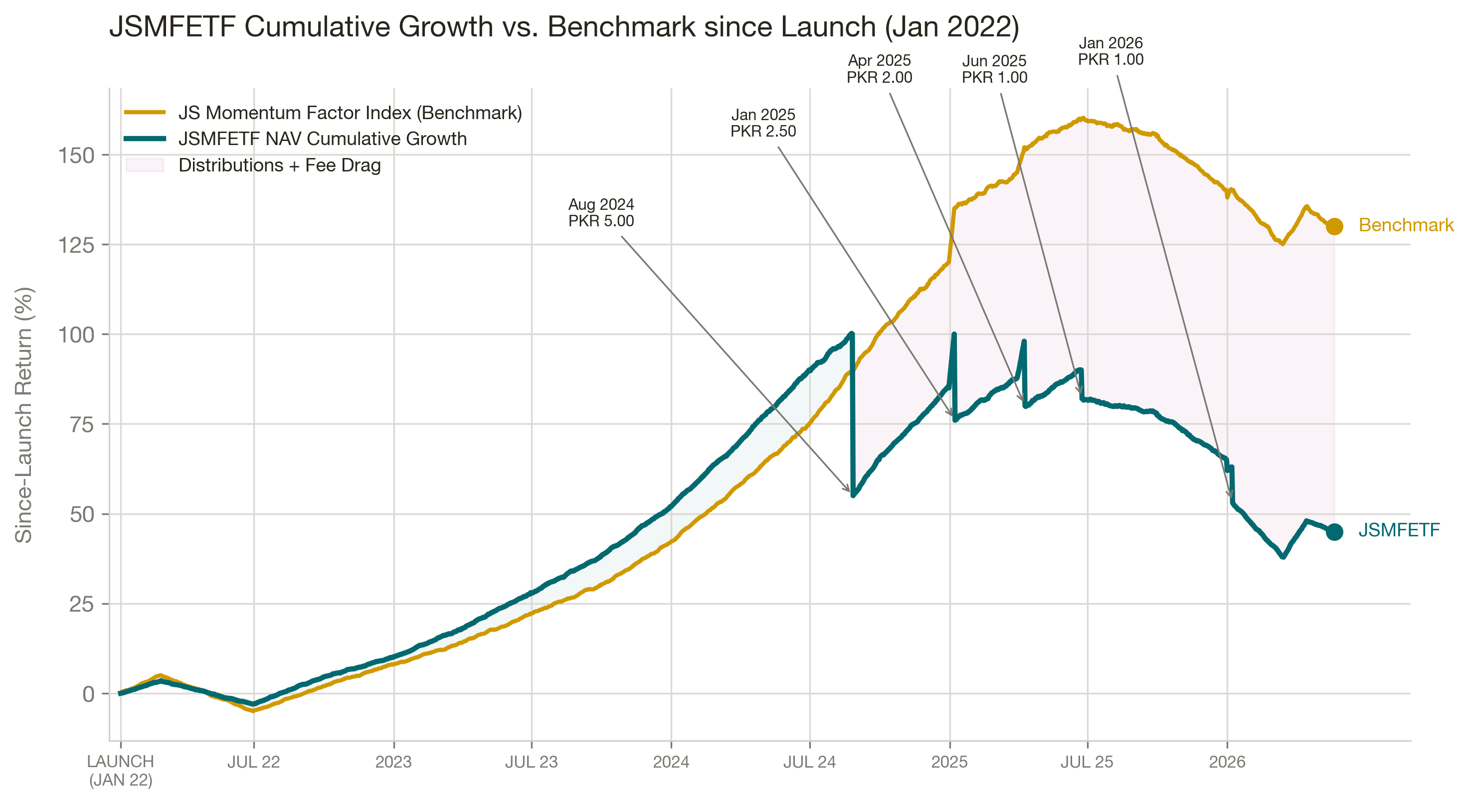 JSMFETF NAV vs Benchmark Since Launch (05 July 2026)