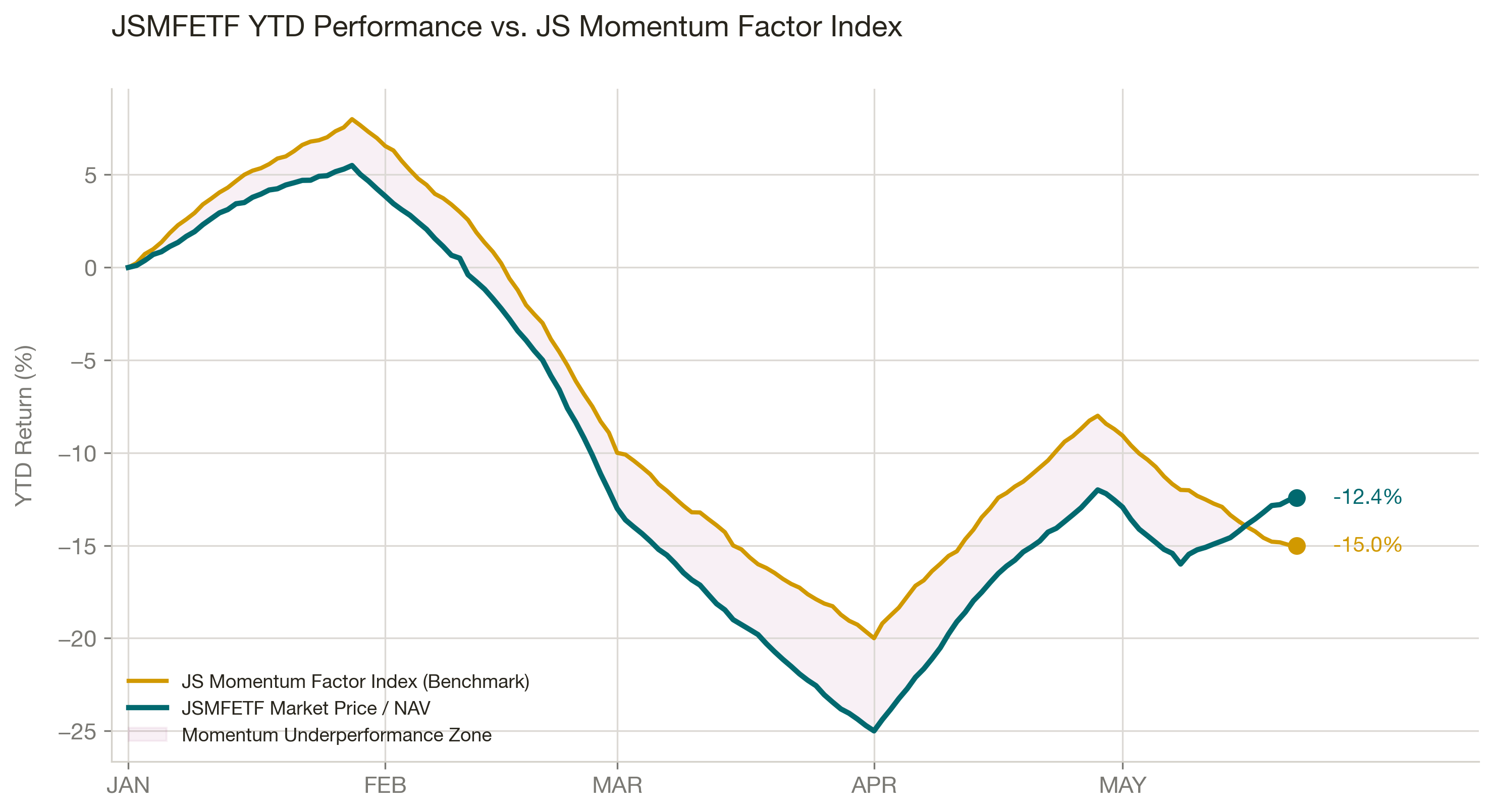 JSMFETF NAV vs Benchmark YTD (05 July 2026)