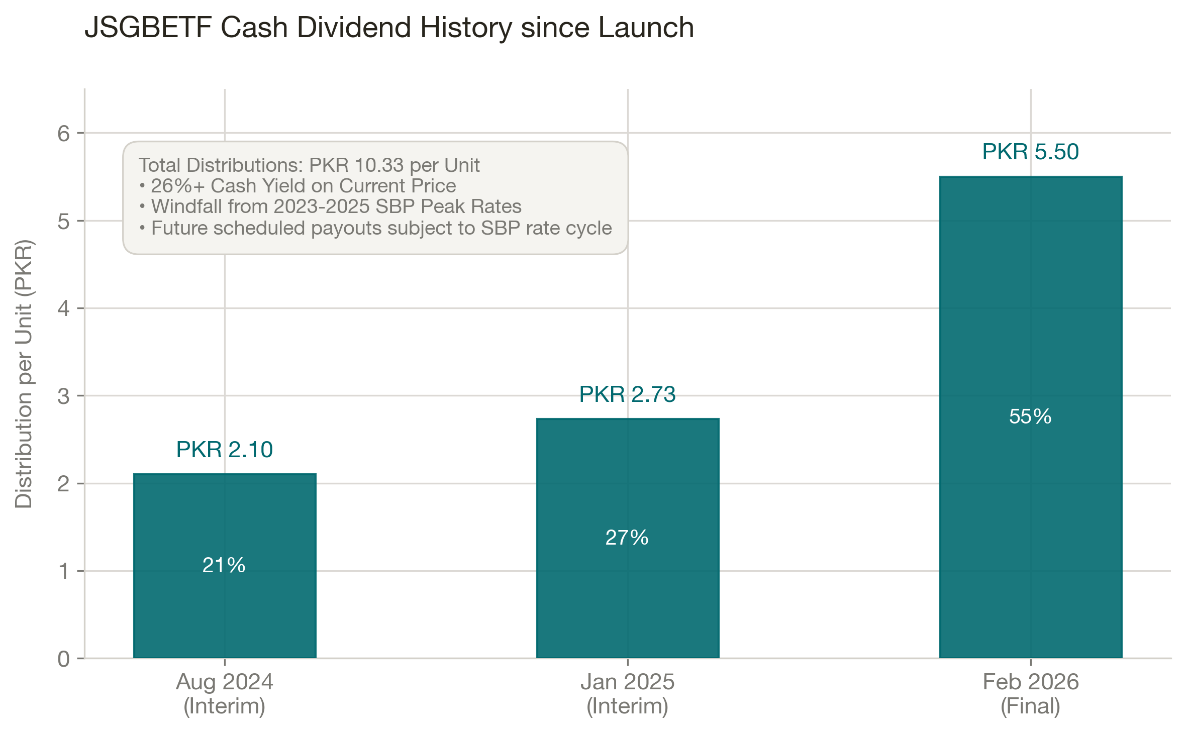 JSGBETF Cash Dividend History