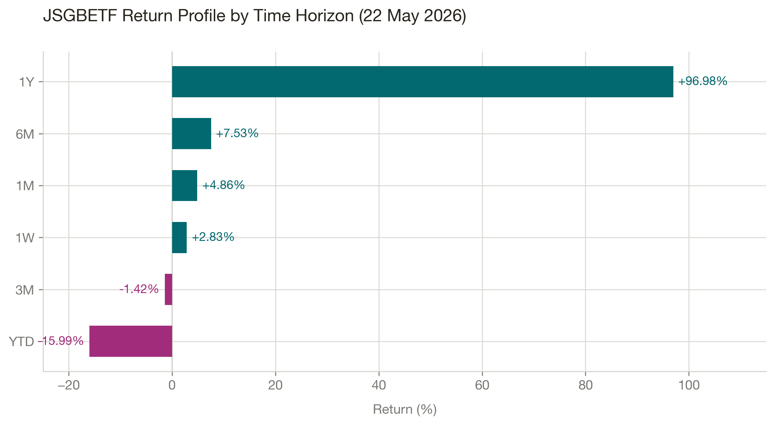 JSGBETF Returns by Horizon (05 July 2026)