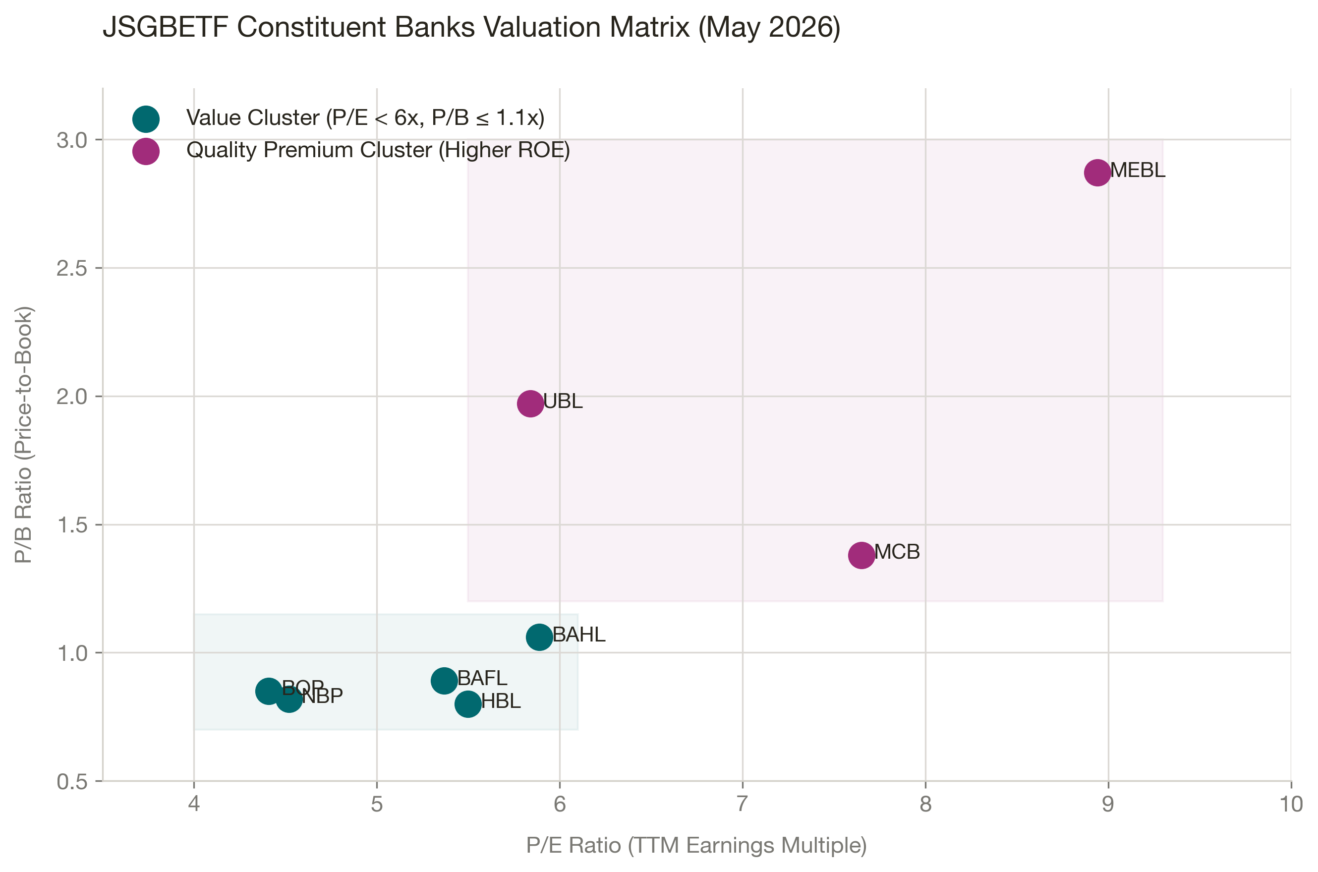 JSGBETF Holdings P/E vs P/B Valuation Matrix