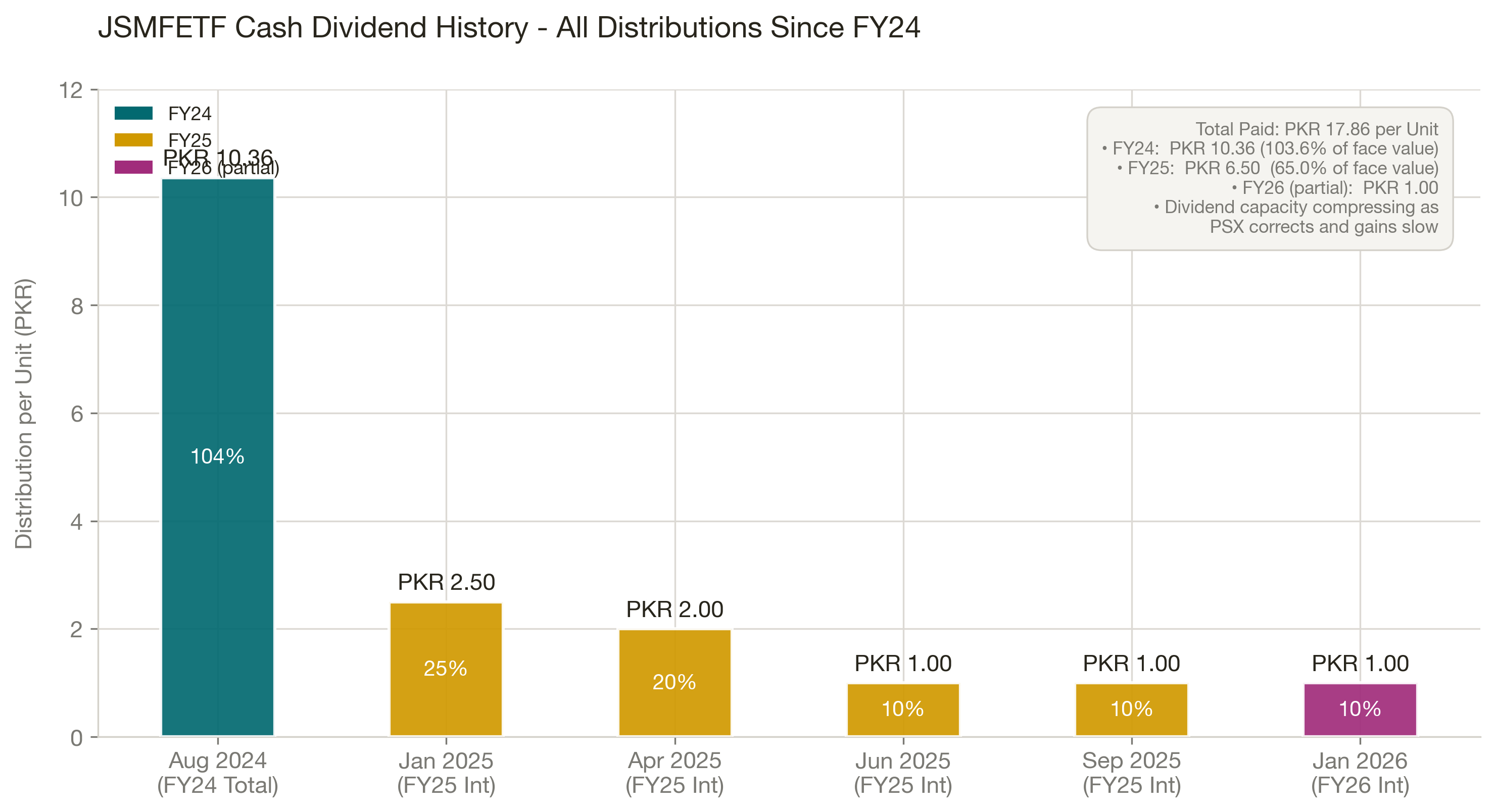 JSMFETF Cash Dividend History