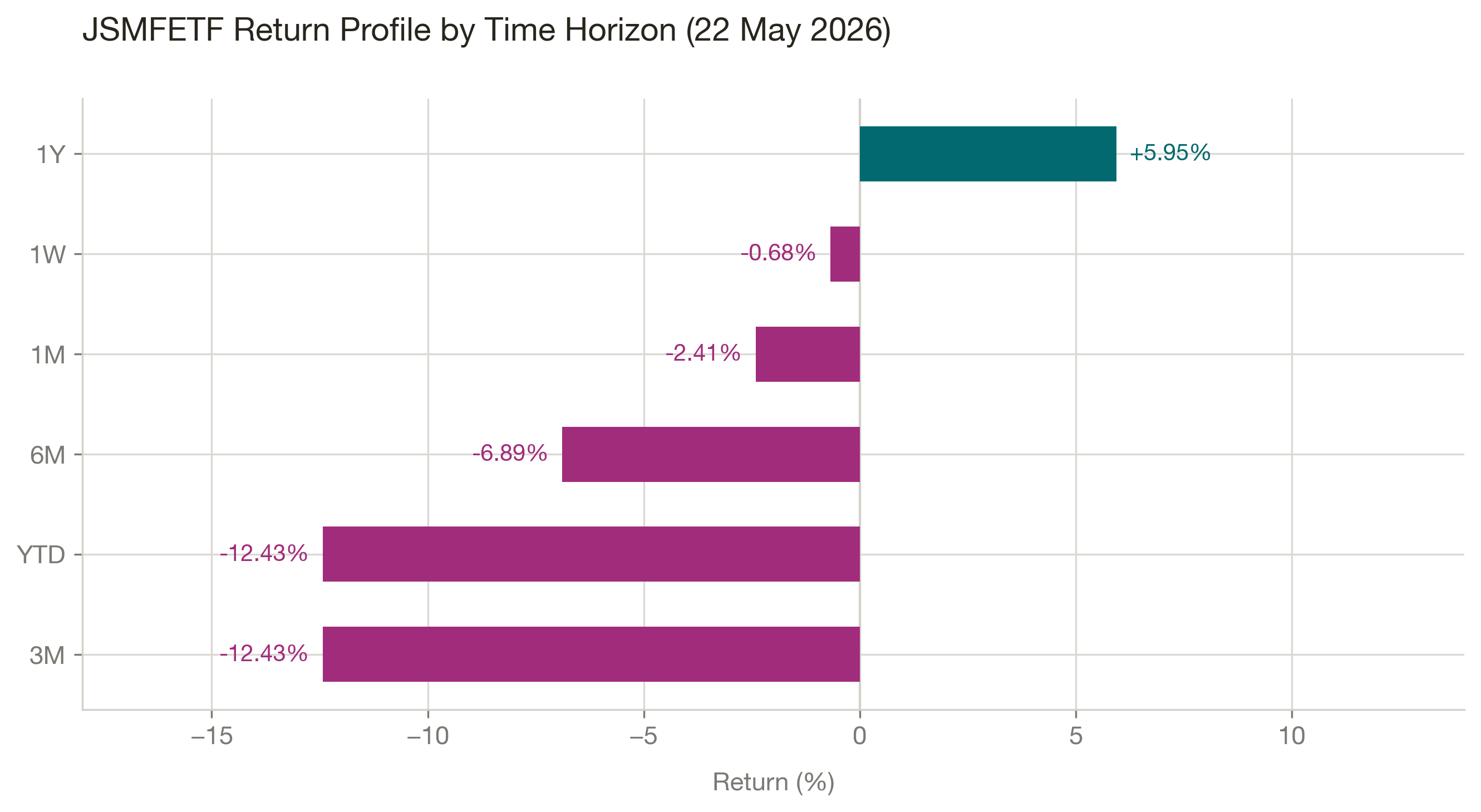JSMFETF Returns by Horizon (05 July 2026)