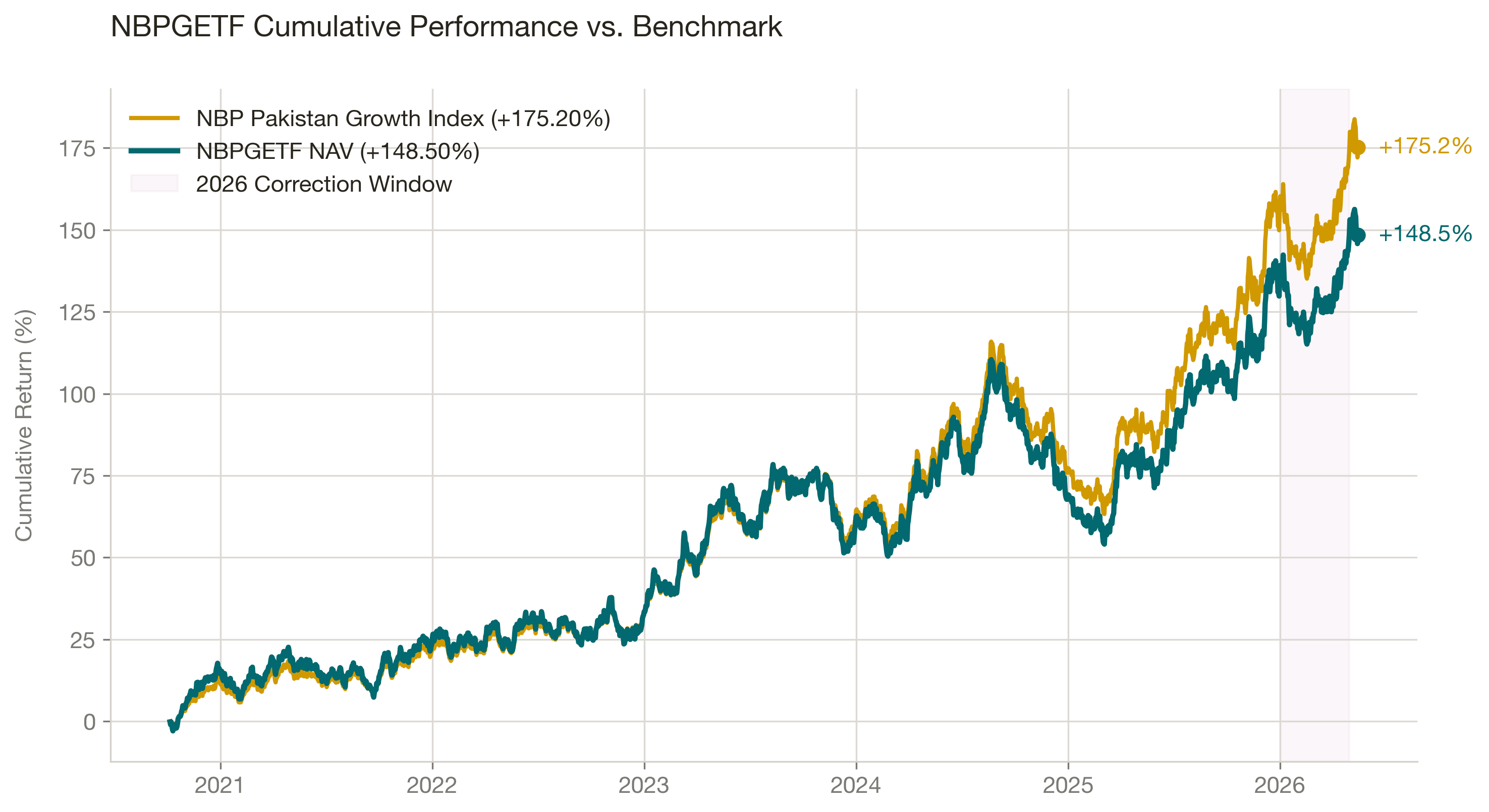 NBPGETF NAV vs NBP Pakistan Growth Index benchmark cumulative performance since inception