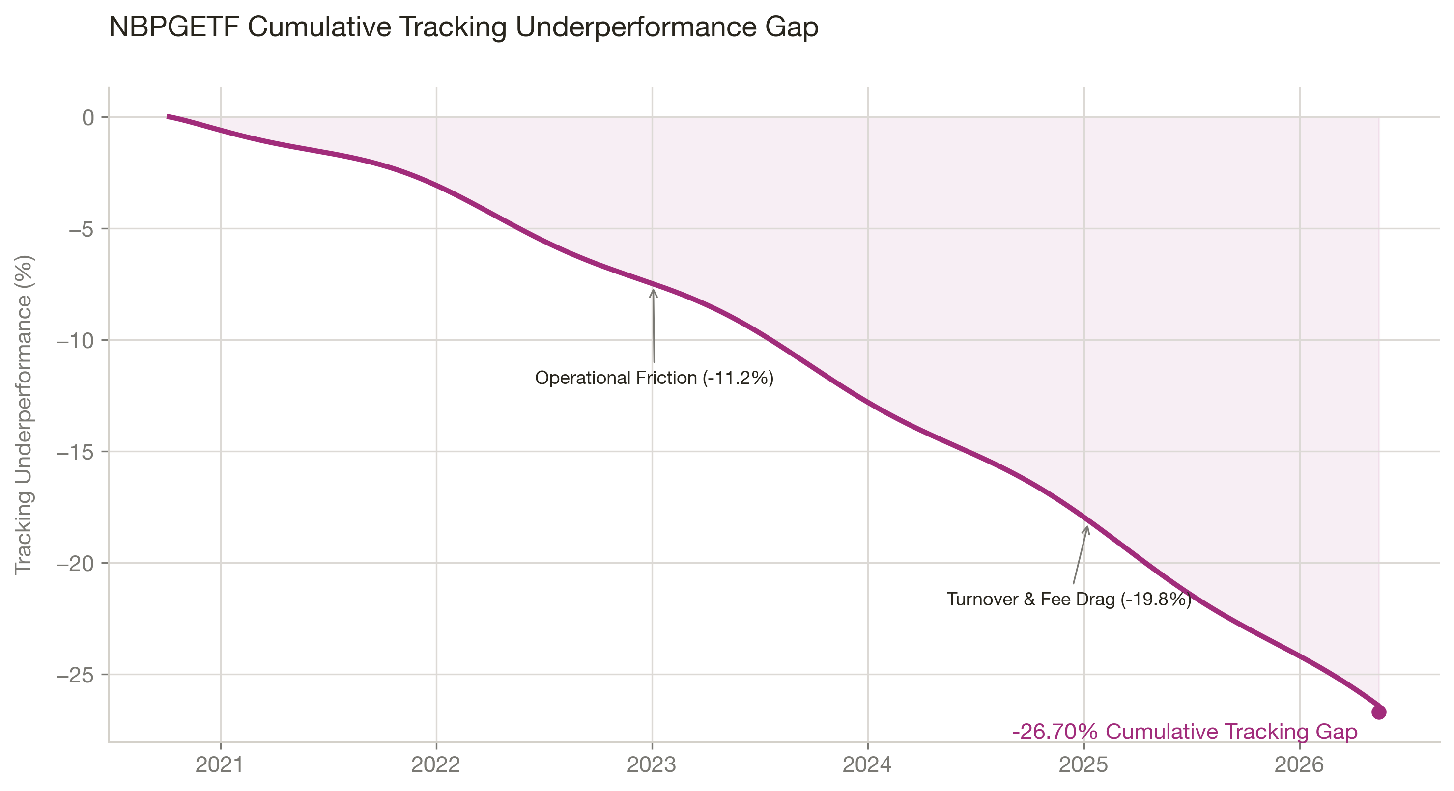NBPGETF cumulative tracking gap vs Benchmark - total underperformance of -26.70% since inception