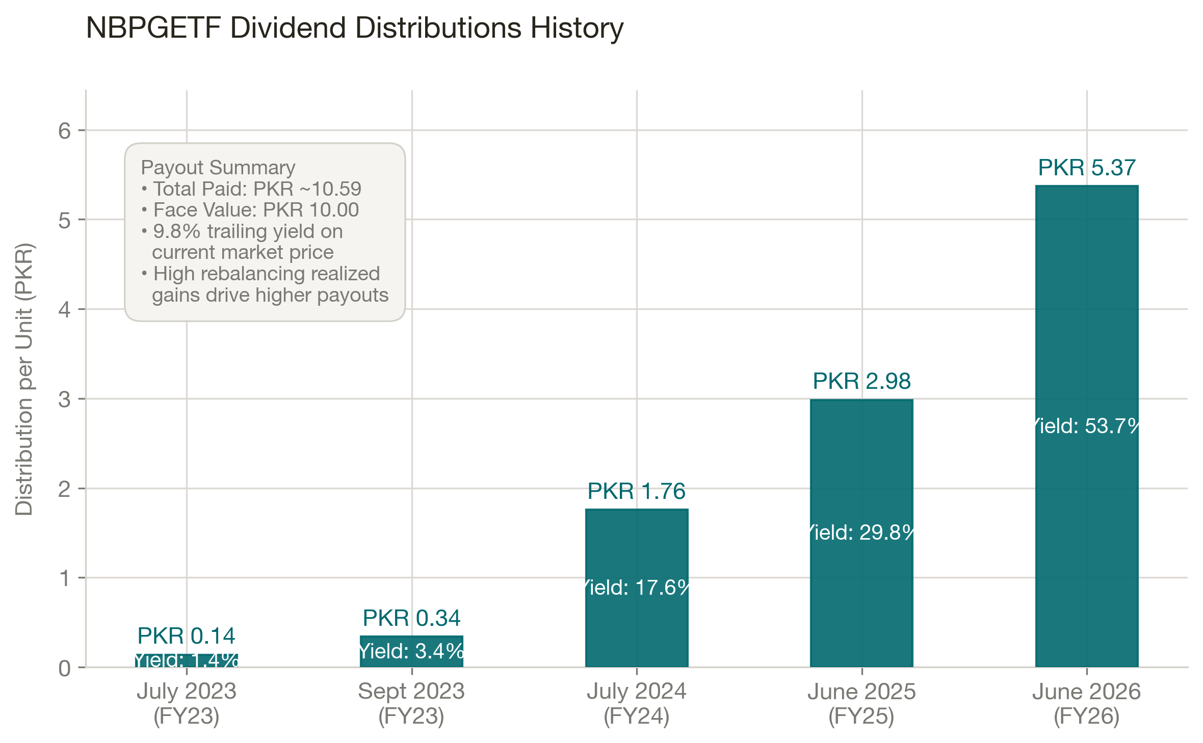 NBPGETF Dividend Distributions History - FY23, FY24, FY25, FY26