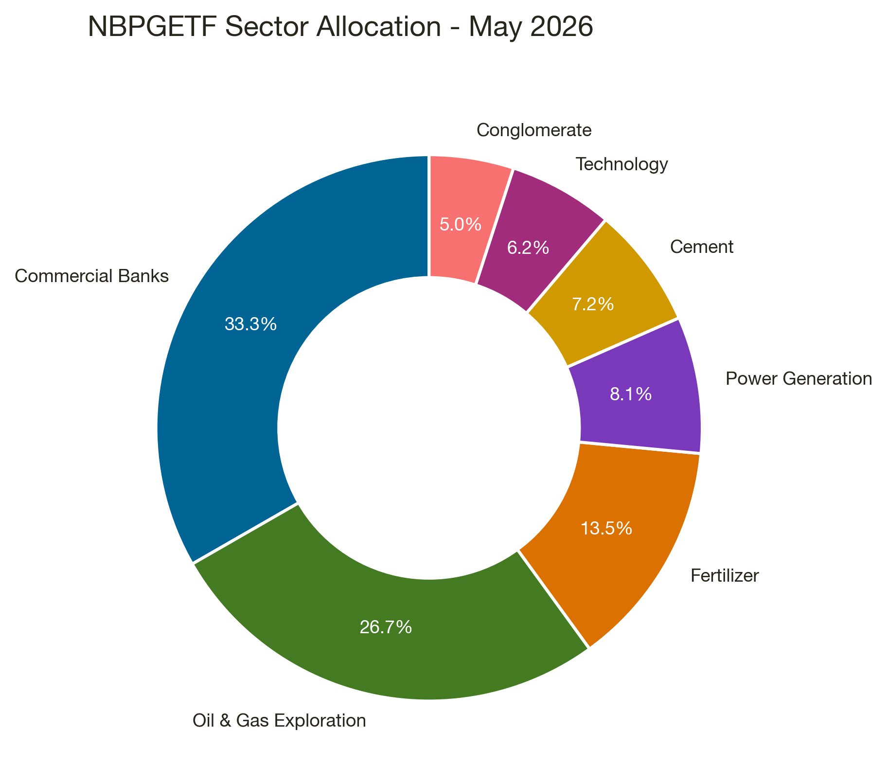 NBPGETF Sector Allocation Donut Chart - June 2026