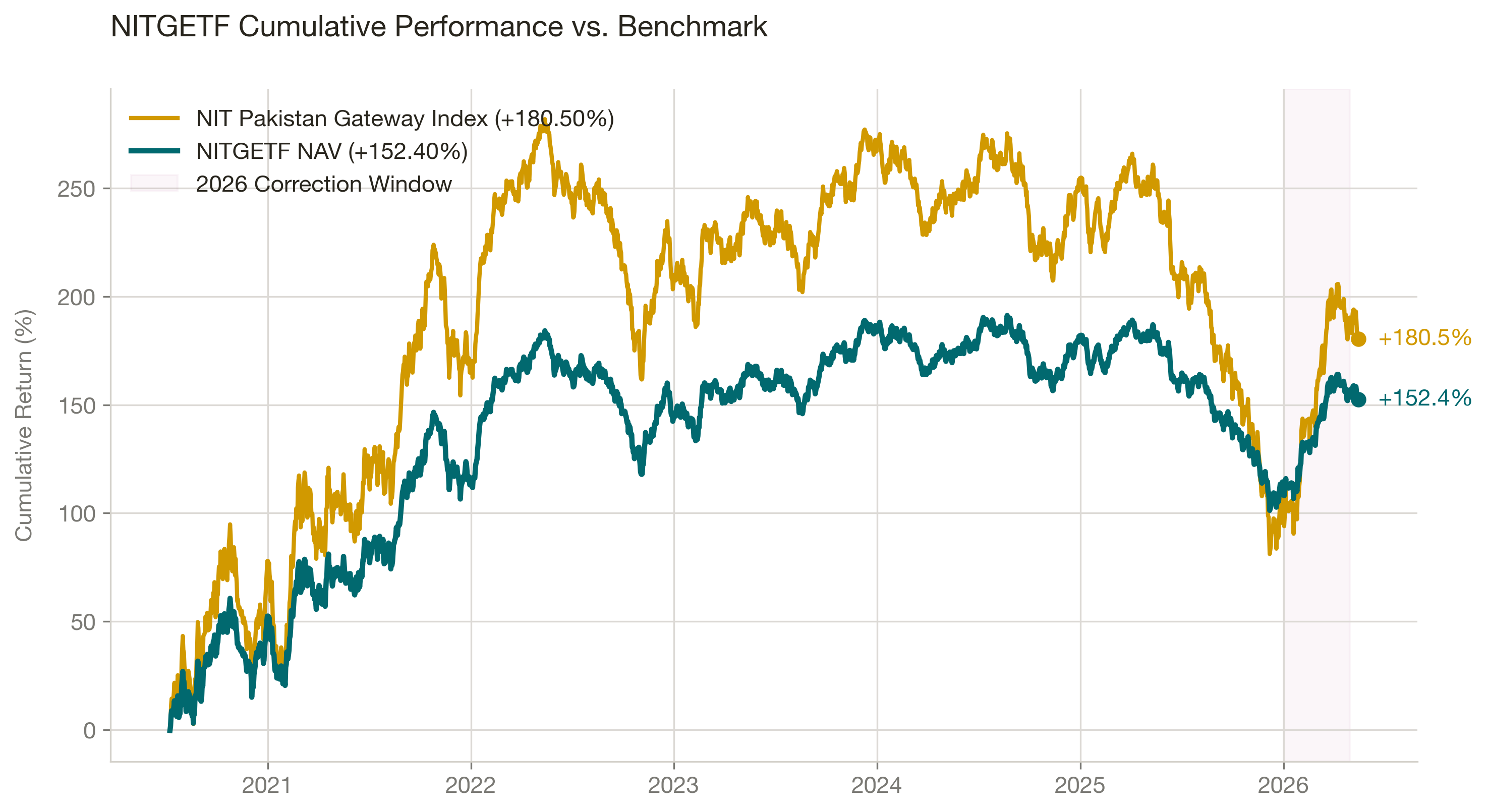 NITGETF NAV vs NIT Pakistan Gateway Index benchmark cumulative performance since inception