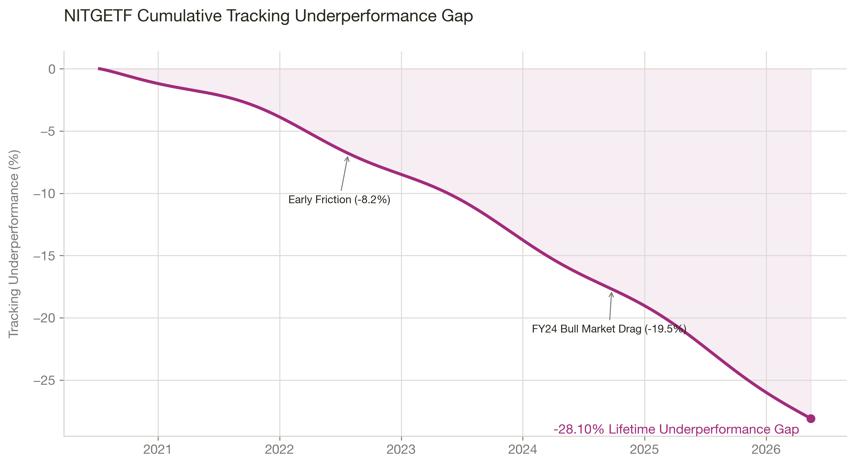 NITGETF cumulative tracking gap vs Benchmark - total underperformance of -28.10% since inception