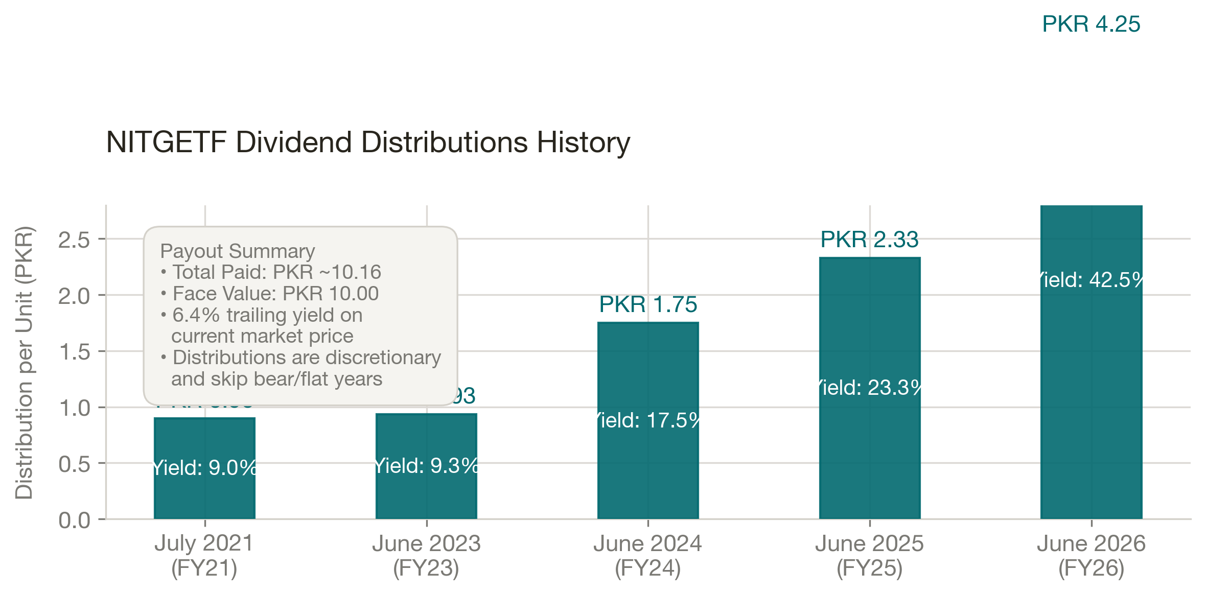 NITGETF Dividend Distributions History - June 2021, June 2023, June 2025