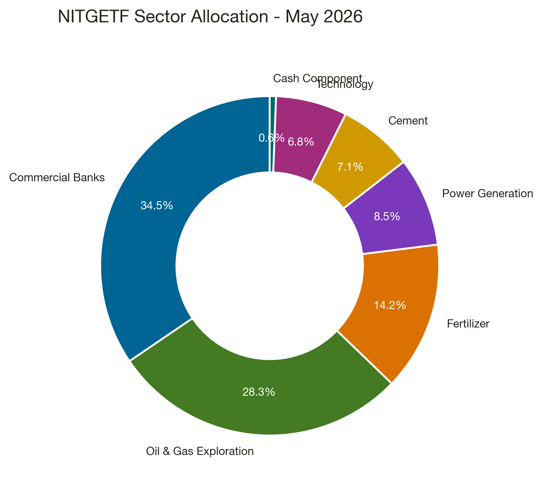 NITGETF Sector Allocation Donut Chart - June 2026