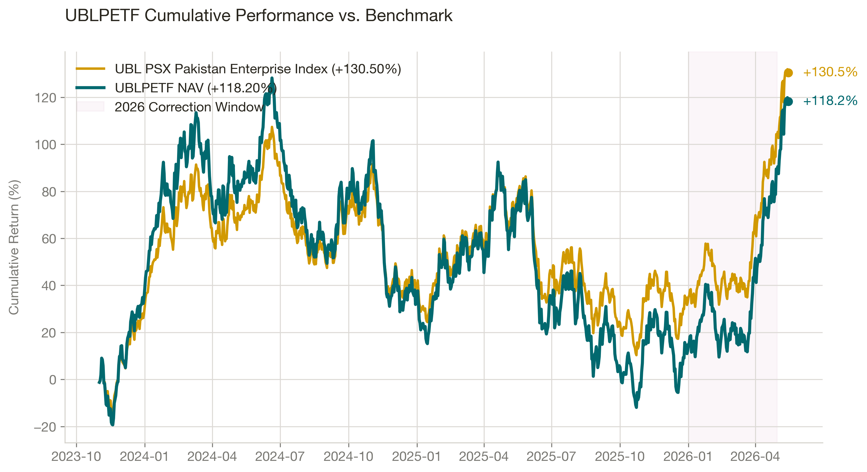 UBLPETF NAV vs UBL Enterprise Index benchmark cumulative performance