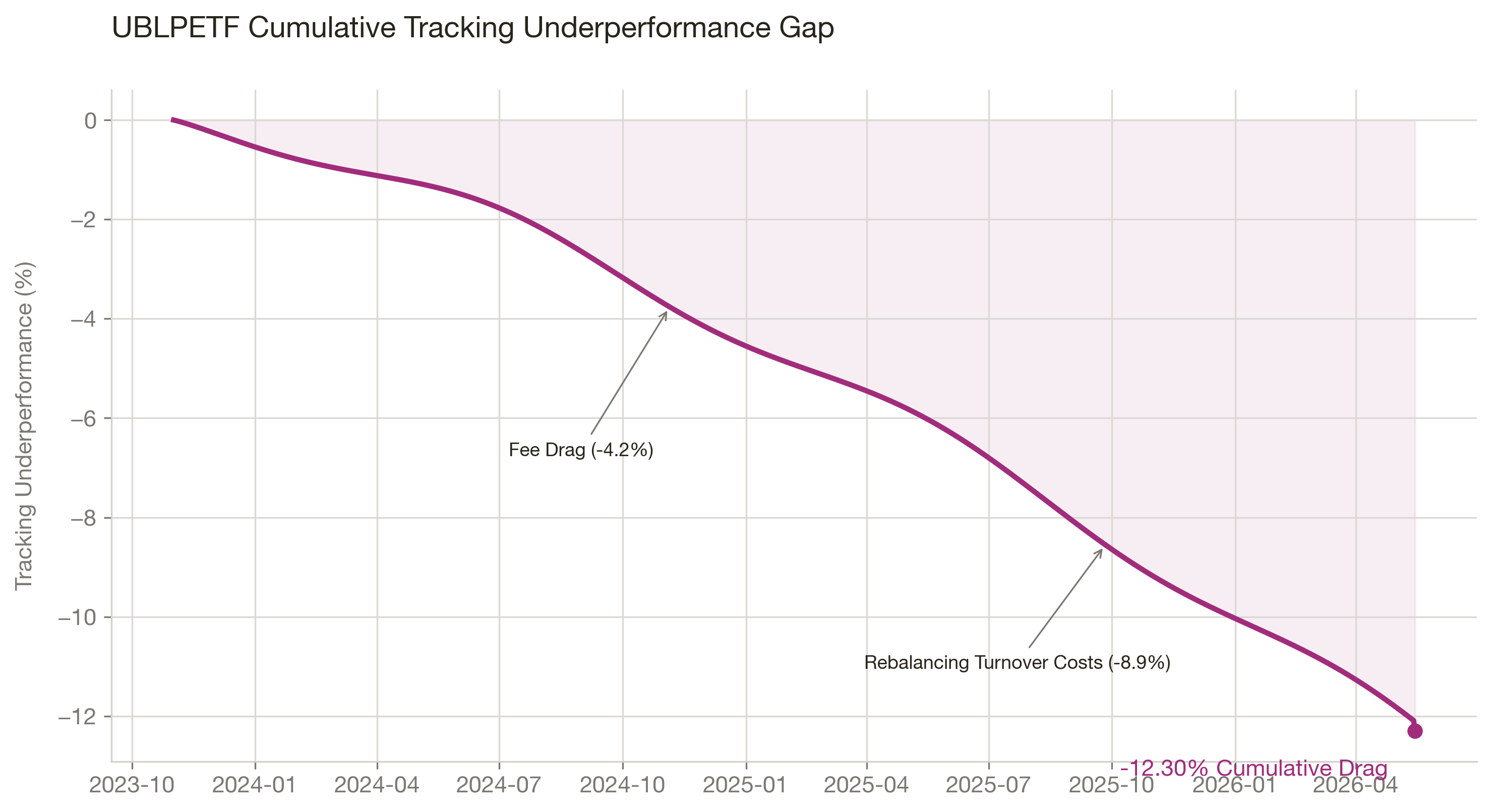 UBLPETF cumulative tracking gap vs Benchmark - total underperformance of -12.30% since late 2023