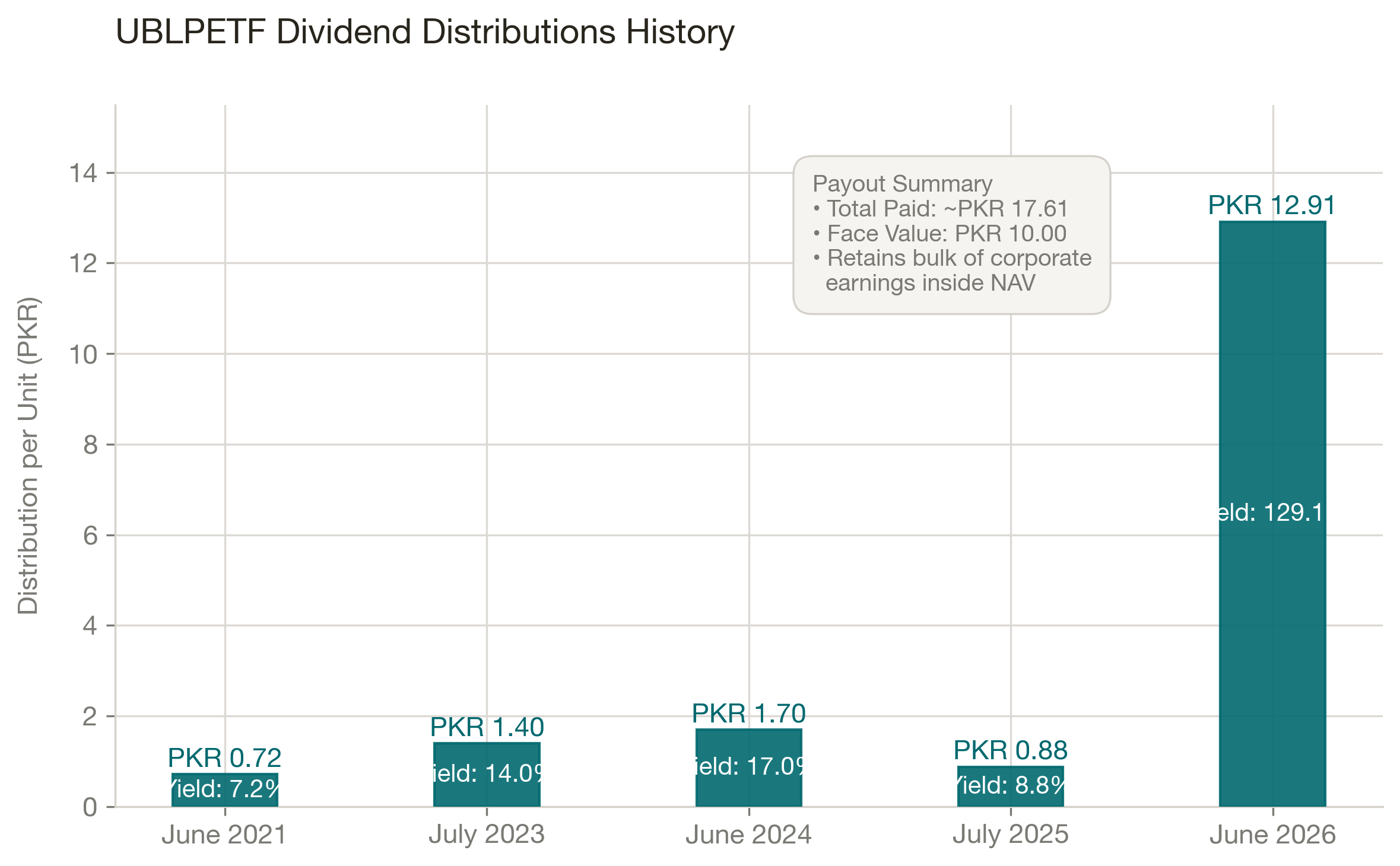 UBLPETF Dividend Distributions History - June 2021, July 2023, July 2025, June 2026