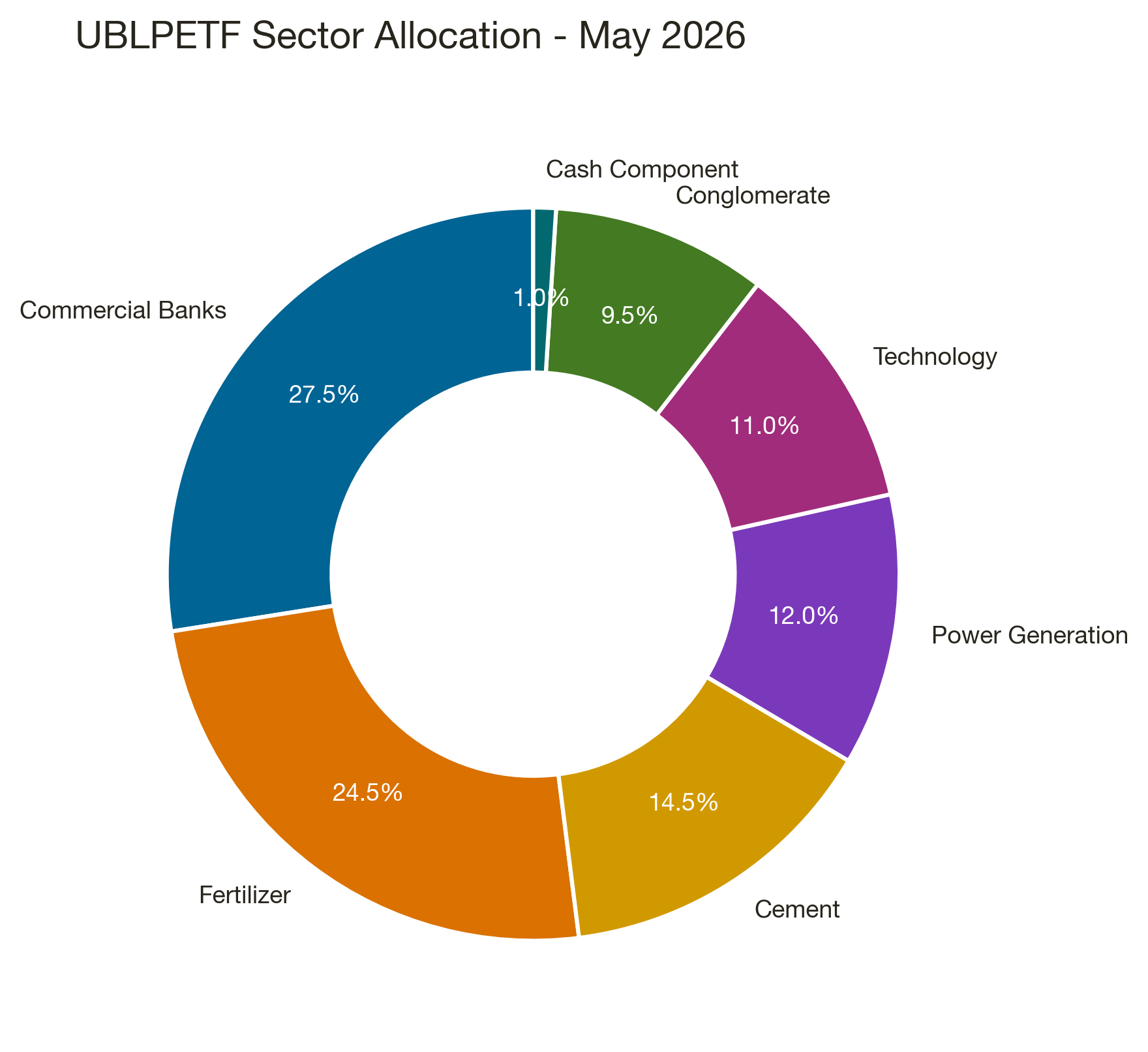 UBLPETF Sector Allocation Donut Chart - June 2026